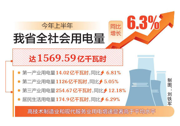 今年上半年我省全社会用电量达1569.59亿千瓦时 同比增长6.3%